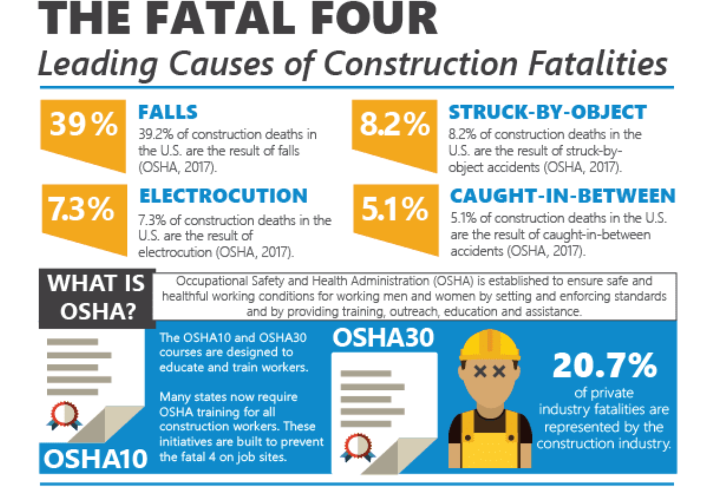 Leading Causes of Construction Fatalities